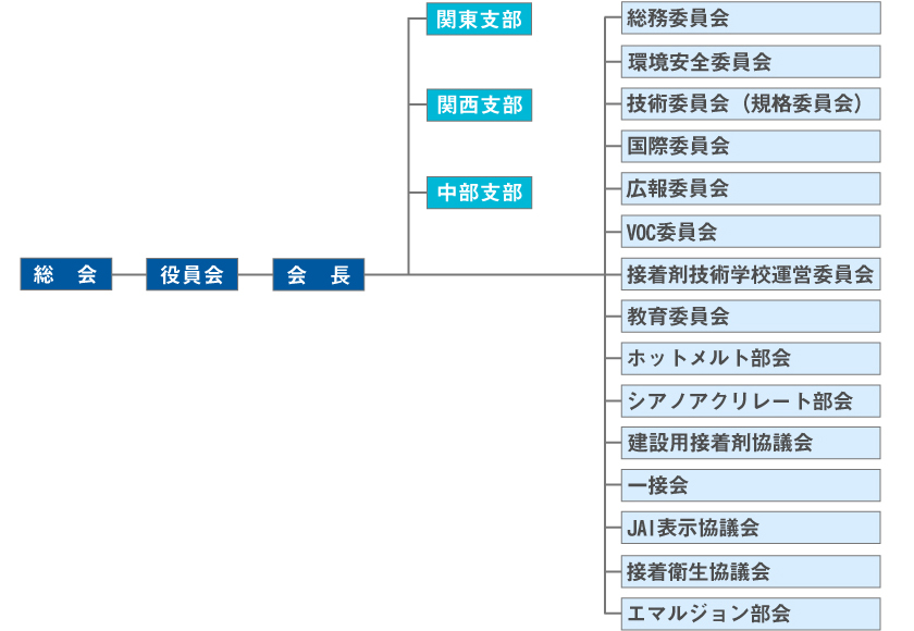 組織図